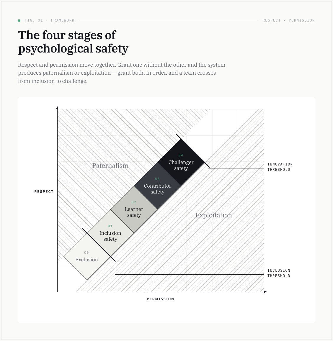 The four stages of psychological safety